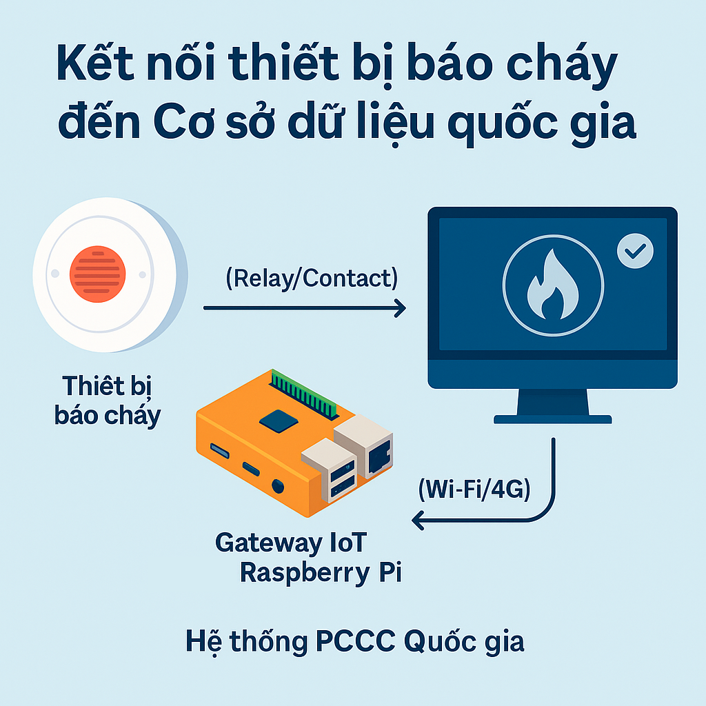 Ảnh minh họa: Kết nối thiết bị báo cháy đến Cơ sở dữ liệu quốc gia: Quy định mới, cách triển khai hiệu quả