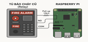 Ảnh minh họa: Giải pháp kết nối tủ báo cháy cũ với phần mềm giám sát thông minh bằng Raspberry Pi